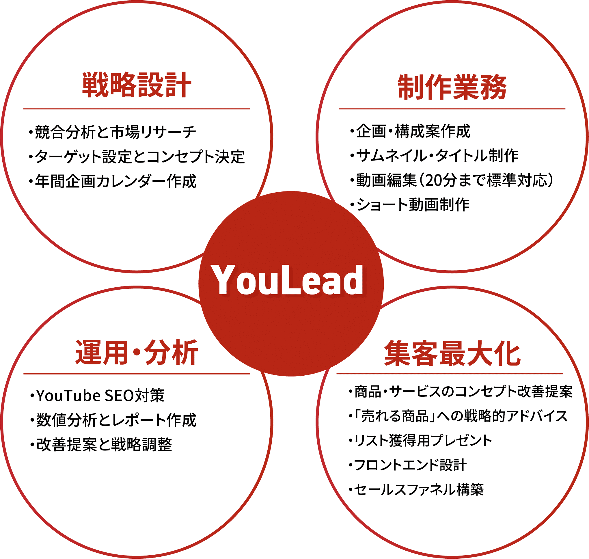 戦略設計 ・競合分析と市場リサーチ・ターゲット設定とコンセプト決定・年間企画カレンダー作成 制作業務・企画・構成案作成・サムネイル・タイトル制作・動画編集（20分まで標準対応）・ショート動画制作 運用・分析・YouTube SEO対策・数値分析とレポート作成・改善提案と戦略調整 集客最大化・商品・サービスのコンセプト改善提案・「売れる商品」への戦略的アドバイス・リスト獲得用プレゼント・フロントエンド設計・セールスファネル構築