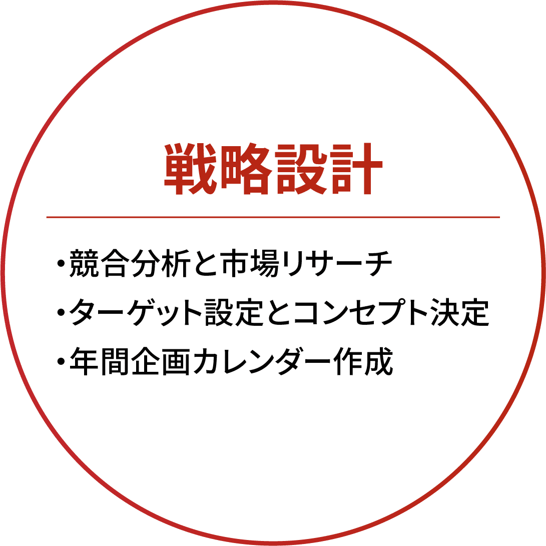 戦略設計 ・競合分析と市場リサーチ・ターゲット設定とコンセプト決定・年間企画カレンダー作成 制作業務・企画・構成案作成・サムネイル・タイトル制作・動画編集（20分まで標準対応）・ショート動画制作 運用・分析・YouTube SEO対策・数値分析とレポート作成・改善提案と戦略調整 集客最大化・商品・サービスのコンセプト改善提案・「売れる商品」への戦略的アドバイス・リスト獲得用プレゼント・フロントエンド設計・セールスファネル構築